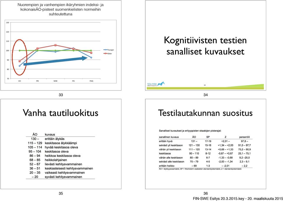 Younger# Older# Kognitiivisten testien sanalliset kuvaukset 80# 70#