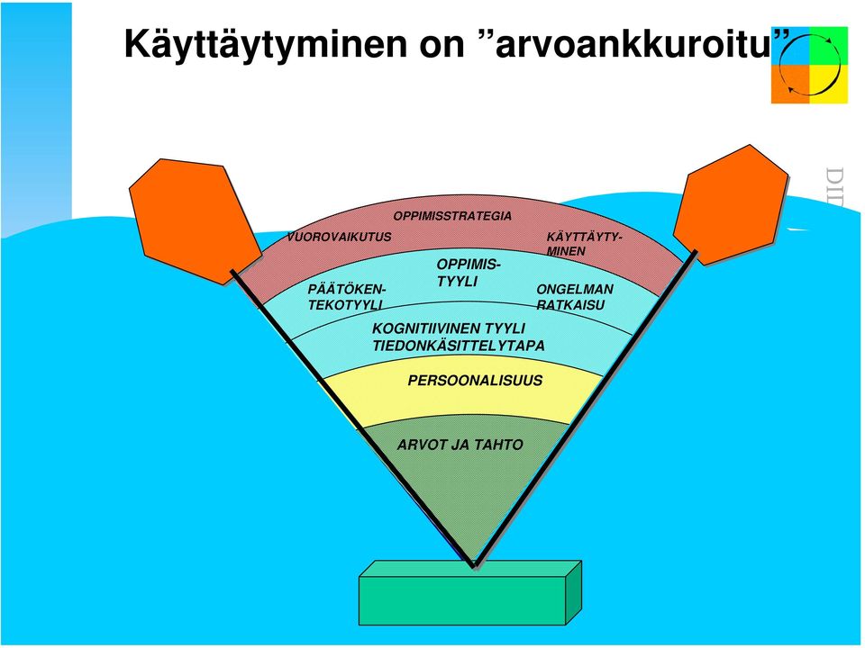 TYYLI KOGNITIIVINEN TYYLI TIEDONKÄSITTELYTAPA