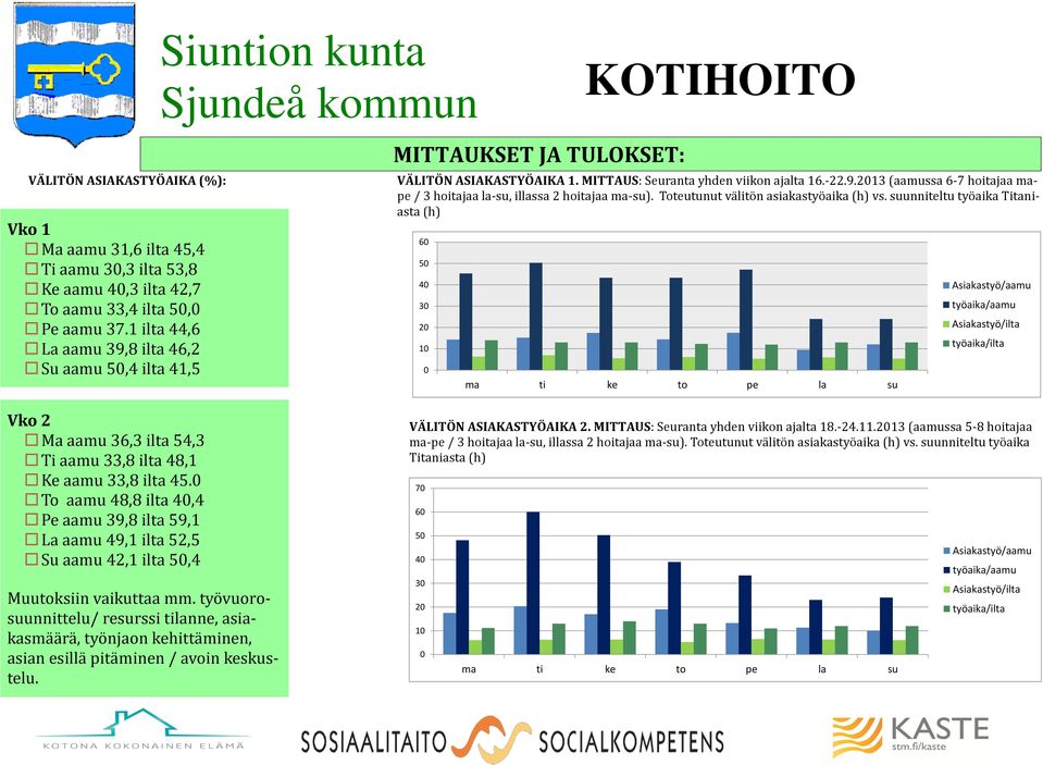 0 Tö aamu 48,8 ilta 40,4 Pe aamu 39,8 ilta 59,1 La aamu 49,1 ilta 52,5 Su aamu 42,1 ilta 50,4 Muutöksiin vaikuttaa mm.