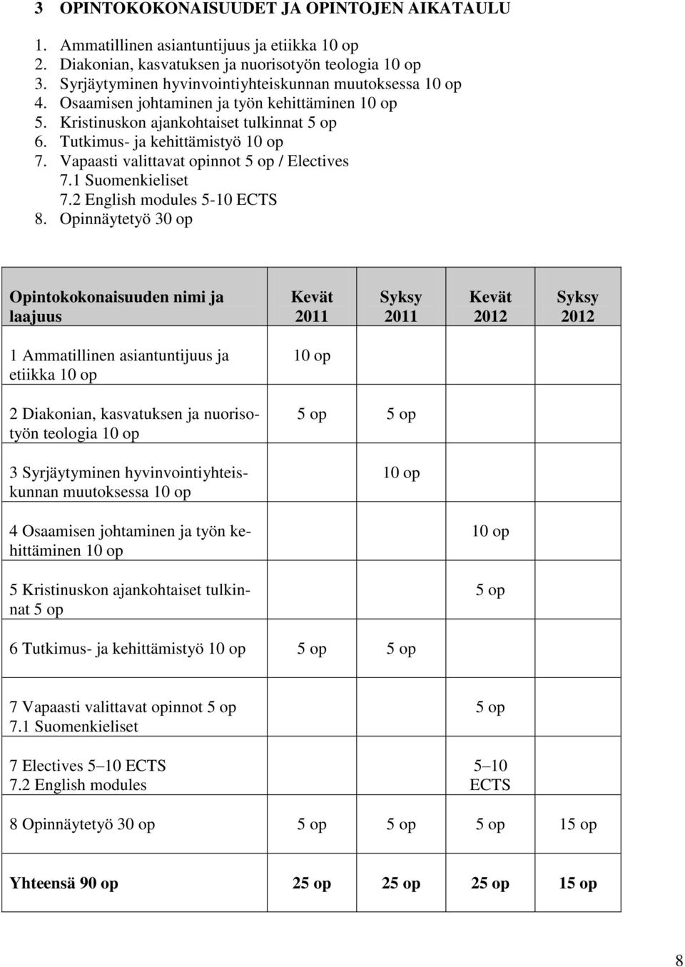 Vapaasti valittavat opinnot 5 op / Electives 7.1 Suomenkieliset 7.2 English modules 5-10 ECTS 8.