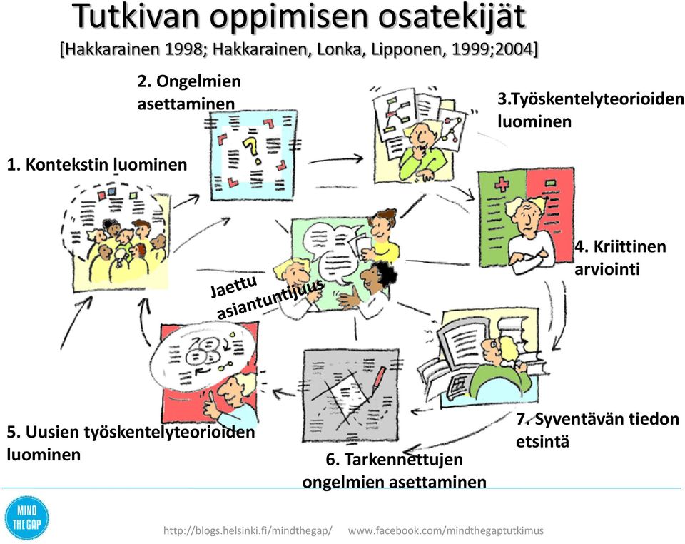 Työskentelyteorioiden luominen 4. Kriittinen arviointi 5.