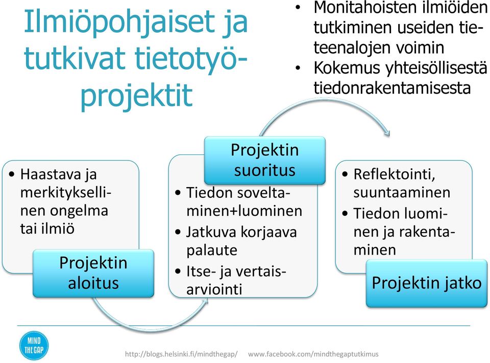 ongelma tai ilmiö Projektin aloitus Projektin suoritus Tiedon soveltaminen+luominen Jatkuva