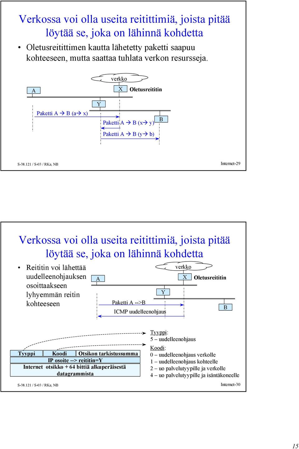 lähettää uudelleenohjauksen osoittaakseen lyhyemmän reitin kohteeseen A Paketti A -->B Y ICMP uudelleenohjaus verkko X Oletusreititin B Tyyppi Koodi Otsikon tarkistussumma IP osoite --> reititin=y