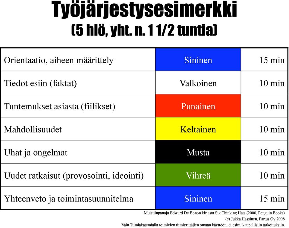 Valkoinen 10 min Tuntemukset asiasta (fiilikset) Punainen 10 min Mahdollisuudet