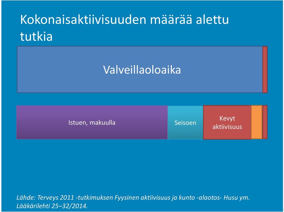 aktiivisuus Lähde: Terveys 2011 -tutkimuksen