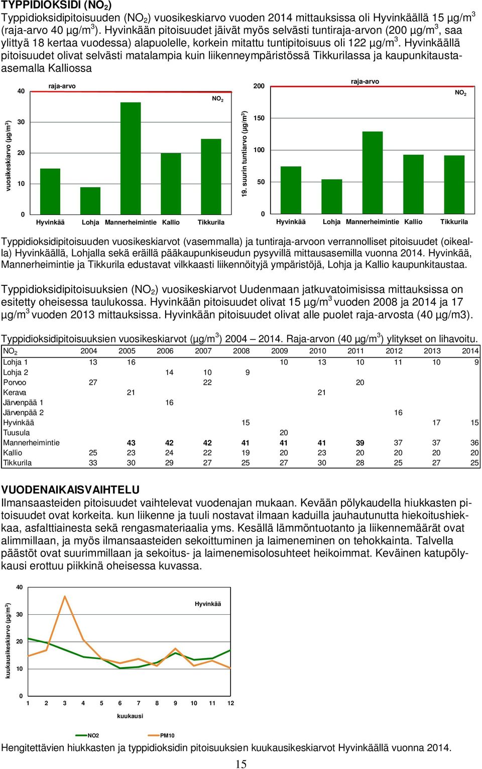 Hyvinkäällä pitoisuudet olivat selvästi matalampia kuin liikenneympäristössä Tikkurilassa ja kaupunkitaustaasemalla Kalliossa 40 raja-arvo 200 raja-arvo NO 2 NO 2 vuosikeskiarvo (µg/m 3 ) 30 20 10 19.