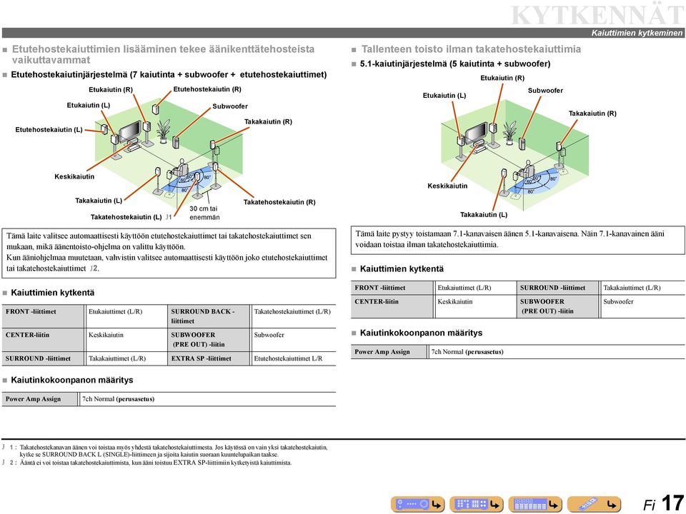 -kaiutinjärjestelmä (5 kaiutinta + subwoofer) Etukaiutin (L) KYTKENNÄT Kaiuttimien kytkeminen Etukaiutin (R) Subwoofer Takakaiutin (R) Keskikaiutin Keskikaiutin Takakaiutin (L) Takatehostekaiutin (L)