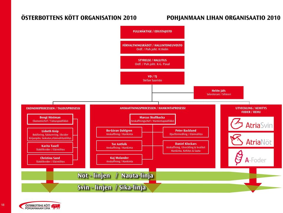 Skullbacka Anskaffningschef / Hankintapäällikkö UTVECKLING / KEHITYS FODER / REHU Lisbeth Knip Bokföring, fakturering, likvider Kirjanpito, laskutus,eläinvälitystilitys Karita Taxell Slaktlikvider /