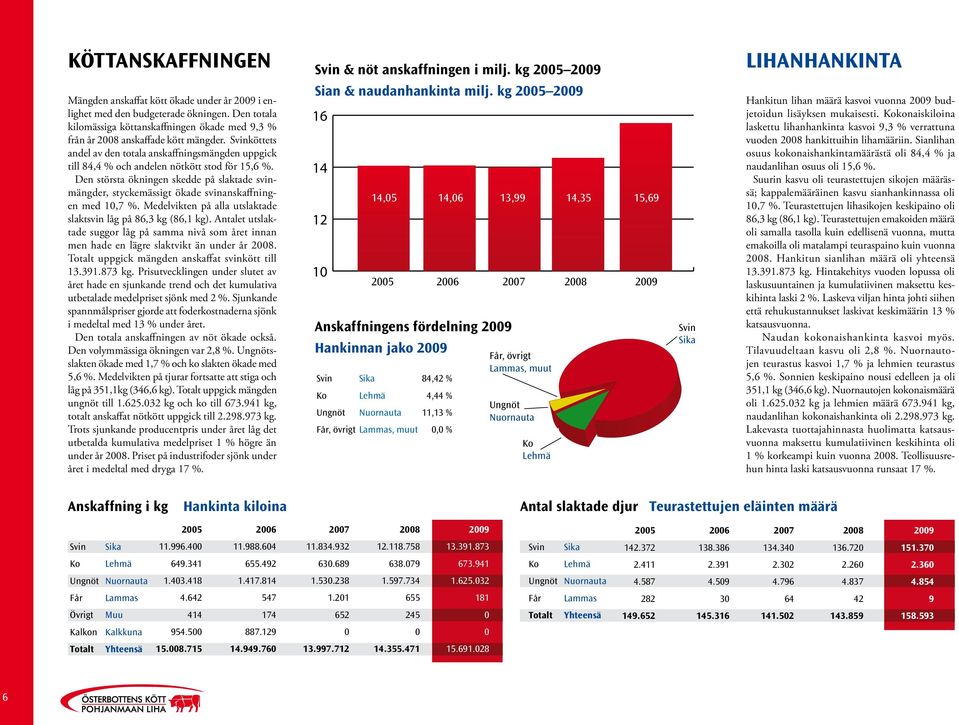 Svinköttets andel av den totala anskaffningsmängden uppgick till 84,4 % och andelen nötkött stod för 15,6 %.