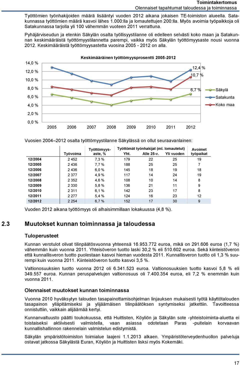 Pyhäjärviseudun ja etenkin Säkylän osalta työllisyystilanne oli edelleen selvästi koko maan ja Satakunnan keskimääräistä työttömyystilannetta parempi, vaikka myös Säkylän työttömyysaste nousi vuonna