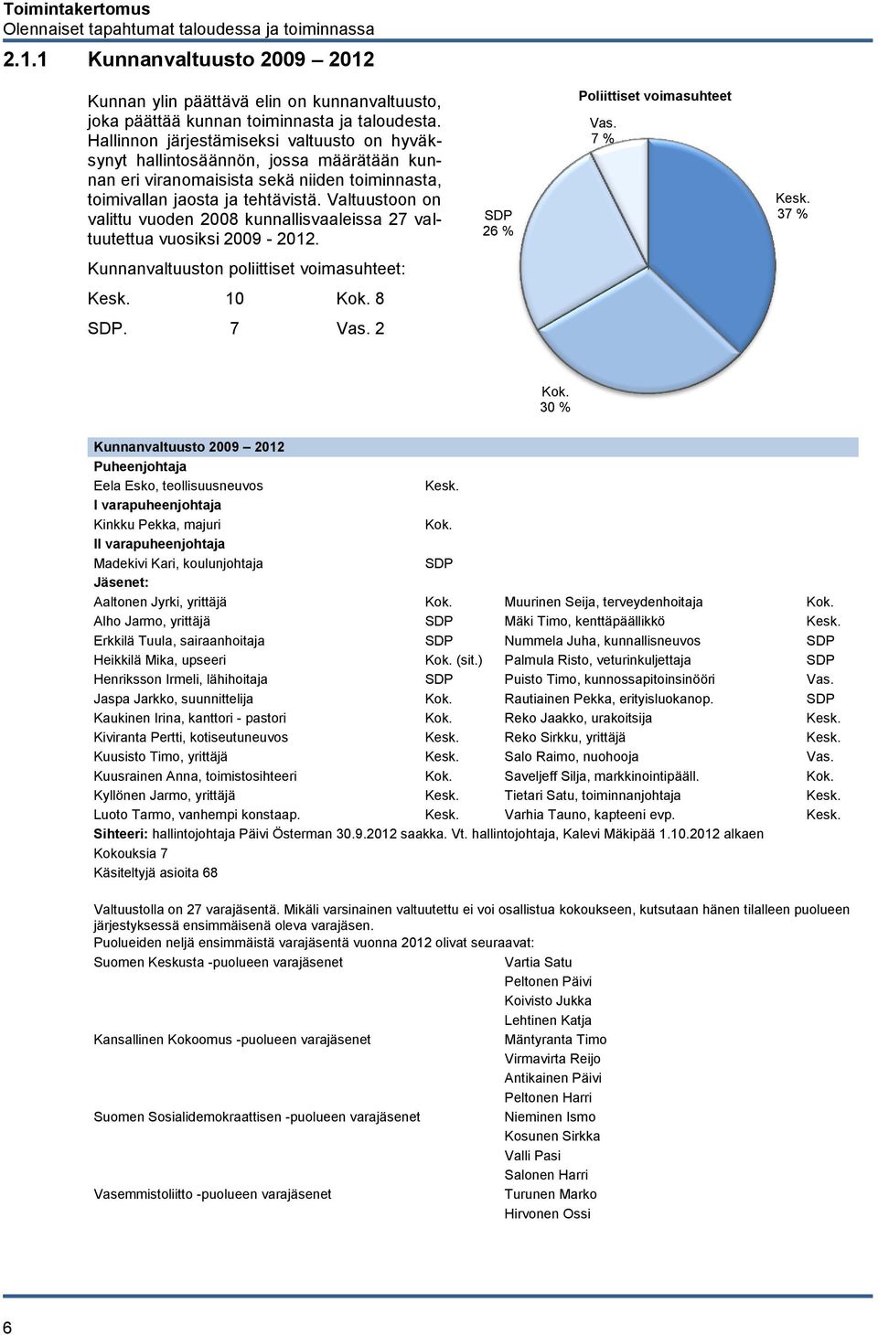 Valtuustoon on valittu vuoden 2008 kunnallisvaaleissa 27 valtuutettua vuosiksi 2009-2012. SDP 26 % Poliittiset voimasuhteet Vas. 7 % Kesk. 37 % Kunnanvaltuuston poliittiset voimasuhteet: Kesk. 10 Kok.