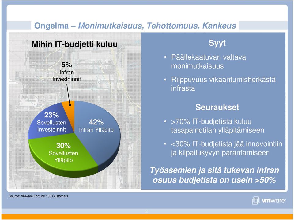 IT-budjetista kuluu tasapainotilan ylläpitämiseen 30% Sovellusten Ylläpito <30% IT-budjetista jää innovointiin ja