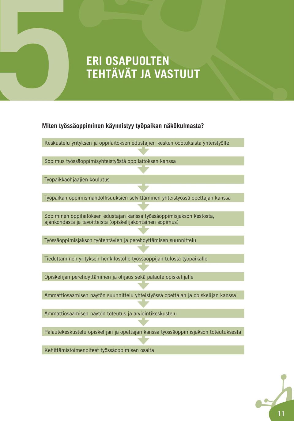 selvittäminen yhteistyössä opettajan kanssa Sopiminen oppilaitoksen edustajan kanssa työssäoppimisjakson kestosta, ajankohdasta ja tavoitteista (opiskelijakohtainen sopimus) Työssäoppimisjakson