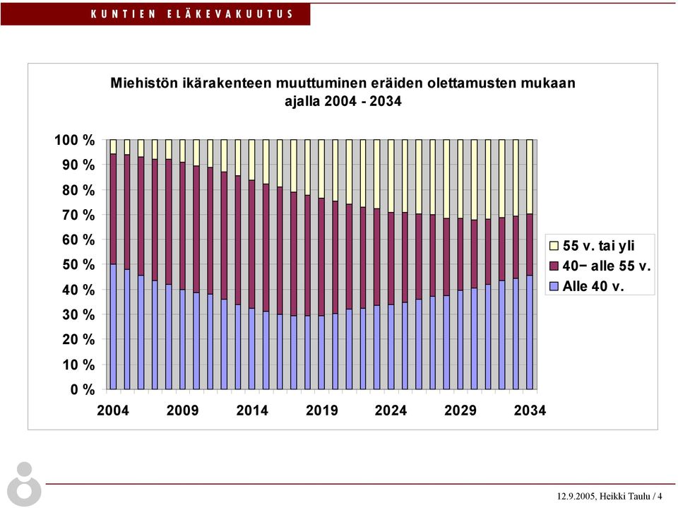 % 30 % 20 % 10 % 0 % 2004 2009 2014 2019 2024 2029 2034 55