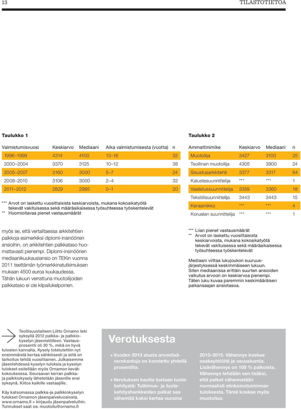 pienet vastausmäärät Taulukko 2 Ammattinimike Keskiarvo Mediaani n Muotoilija 3427 3100 25 Teollinen muotoilija 4305 3900 24 Sisustusarkkitehti 3377 3317 64 Kalustesuunnittelija *** *** 1