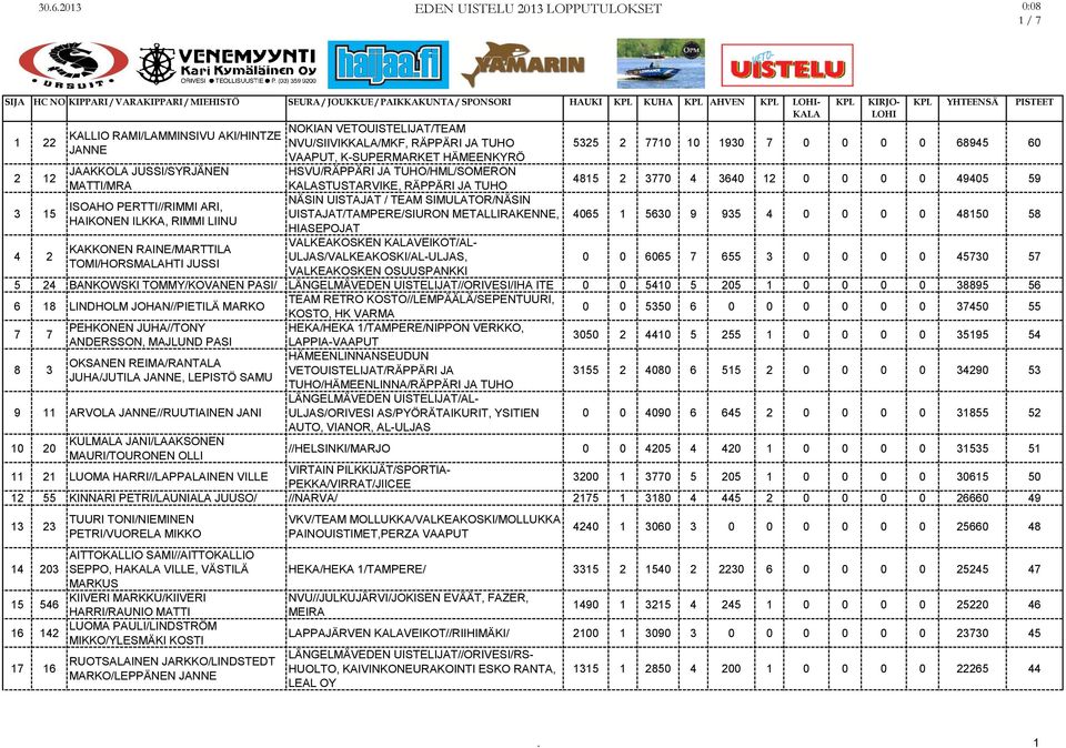 HÄMEENKYRÖ HSVU/RÄPPÄRI JA TUHO/HML/SOMERON STUSTARVIKE, RÄPPÄRI JA TUHO NÄSIN UISTAJAT / TEAM SIMULATOR/NÄSIN UISTAJAT/TAMPERE/SIURON METALLIRAKENNE, HIASEPOJAT VALKEAKOSKEN VEIKOT/AL-