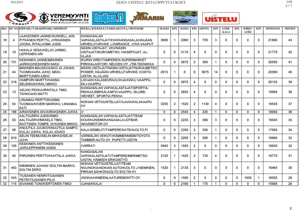 SELENIUS/HÄKLI MIKKO 23 13 24 54 VÄLKKI PEKKA//RINTALA TIMO, TÄHKÄAHO MATTI LIINAMAA PERTTI/KUISMA TUOMAS/KIIVERI MARKKO, LIINAMAA KATI KANGASALAN VAPASTAJAT/KVK/KANGASALA/HÄIJÄÄN URHEILUTARVIKE,
