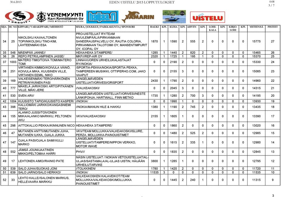 3/TAMPERE/ 1285 1 1440 2 820 2 0 0 0 0 15465 26 36 26 REPO PETRI/LAMPINEN JASSE/ MKF///REP-AIR OY 2320 1 1725 1 195 1 0 0 0 0 15370 25 37 MATERO TIMO/TOIVA TOMI/MATERO LINNAVUOREN URHEILUSTAJAT 1003