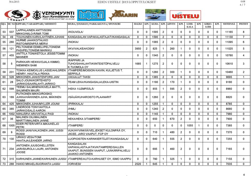 121 PELTONIEMI EEMELI/PELTONIEMI PASI/PELTONIEMI MARKKU VKV//VALKEAKOSKI/ 3950 2 825 1 260 1 0 0 0 0 11025 5 57 455 ANTTILA TONI/KETOLA JESSE/TOMMI MANNER //NOKIA/ 0 0 1540 2 0 0 0 0 0 0 10780 4 58 5