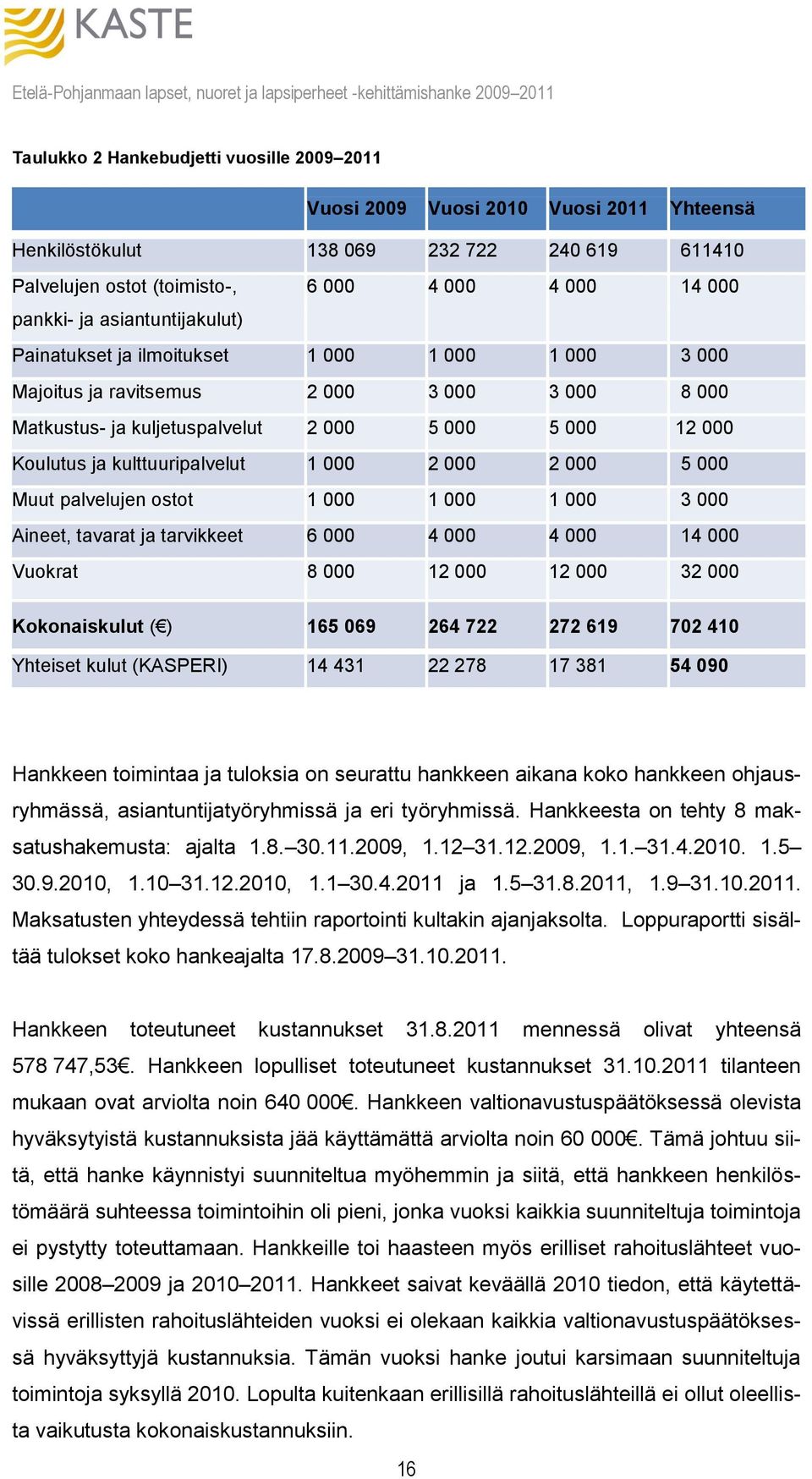 kulttuuripalvelut 1 000 2 000 2 000 5 000 Muut palvelujen ostot 1 000 1 000 1 000 3 000 Aineet, tavarat ja tarvikkeet 6 000 4 000 4 000 14 000 Vuokrat 8 000 12 000 12 000 32 000 Kokonaiskulut ( ) 165