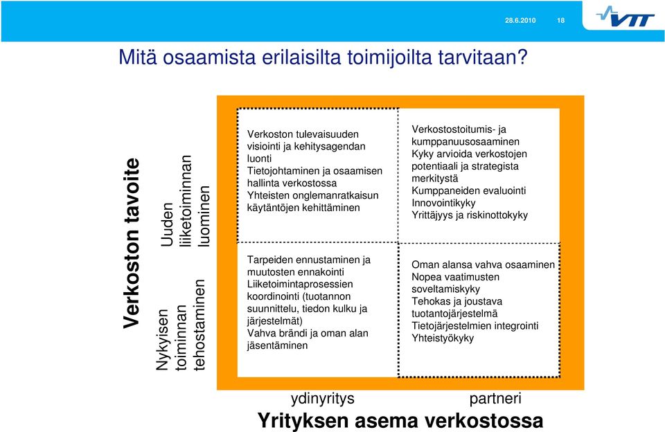 onglemanratkaisun käytäntöjen kehittäminen Tarpeiden ennustaminen ja muutosten ennakointi Liiketoimintaprosessien koordinointi (tuotannon suunnittelu, tiedon kulku ja järjestelmät) Vahva brändi ja