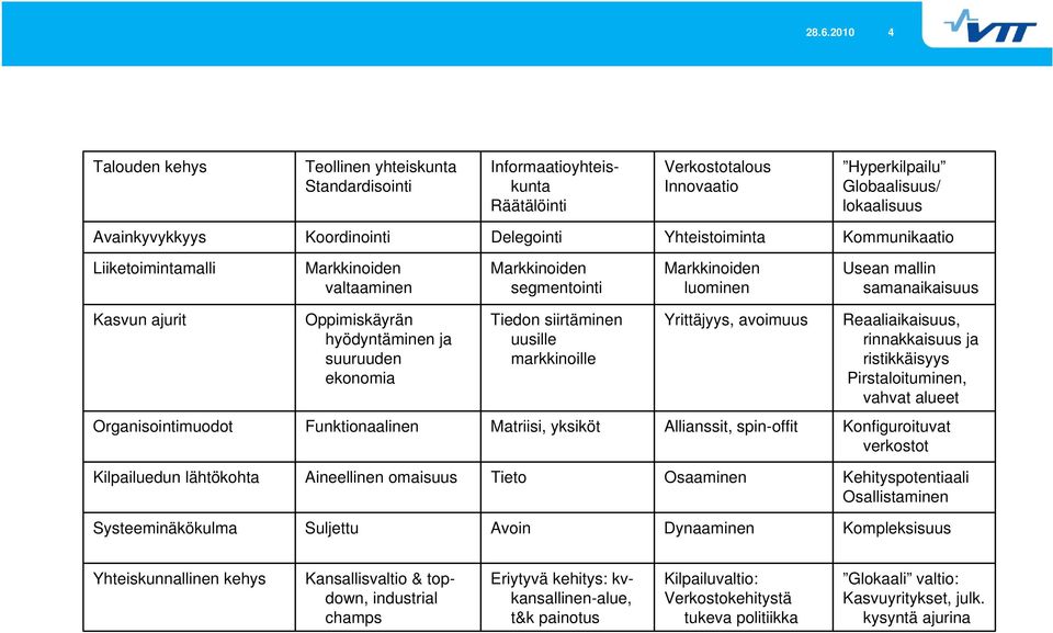 hyödyntäminen ja suuruuden ekonomia Tiedon siirtäminen uusille markkinoille Yrittäjyys, avoimuus Reaaliaikaisuus, rinnakkaisuus ja ristikkäisyys Pirstaloituminen, vahvat alueet Organisointimuodot