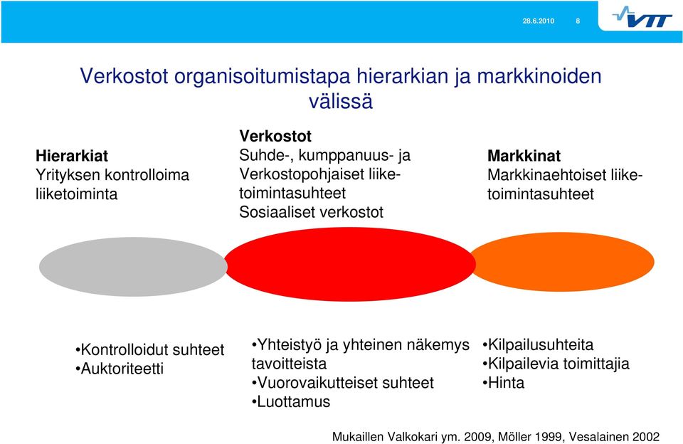 Markkinaehtoiset liiketoimintasuhteet Kontrolloidut suhteet Auktoriteetti Yhteistyö ja yhteinen näkemys tavoitteista