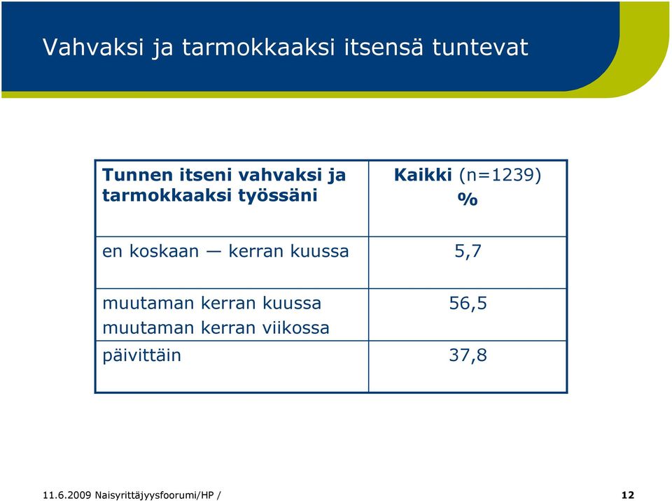 kuussa 5,7 muutaman kerran kuussa muutaman kerran