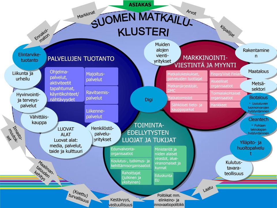 Koulutus-, tutkimus- ja kehittämisorganisaatiot Rahoittajat (julkinen ja yksityinen) Digi Muiden alojen vientiyritykset Ministeriöt ja niiden alaiset virastot, alueviranomaiset ja kunnat Eduskunta EU