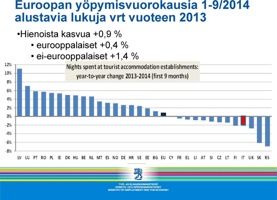 vuoteen 2013 Hienoista kasvua +0,9