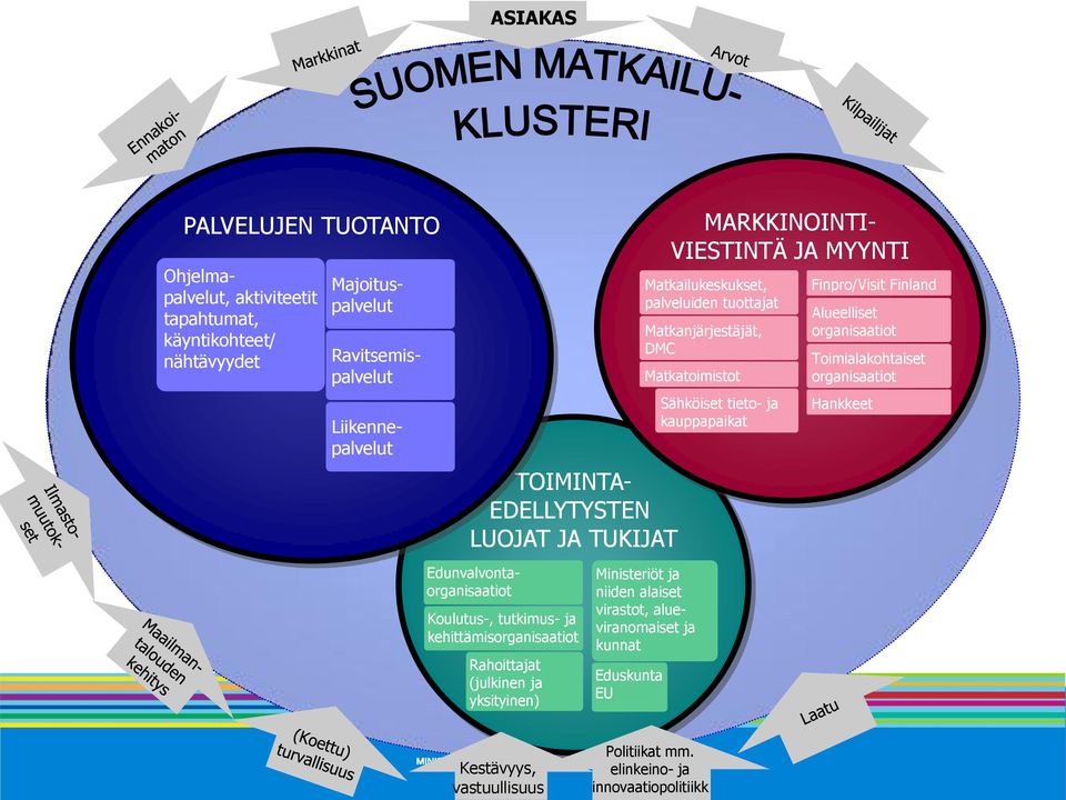 alueviranomaiset ja kunnat Eduskunta EU MARKKINOINTI- VIESTINTÄ JA MYYNTI Matkailukeskukset, palveluiden tuottajat Matkanjärjestäjät, DMC Matkatoimistot Sähköiset tieto- ja