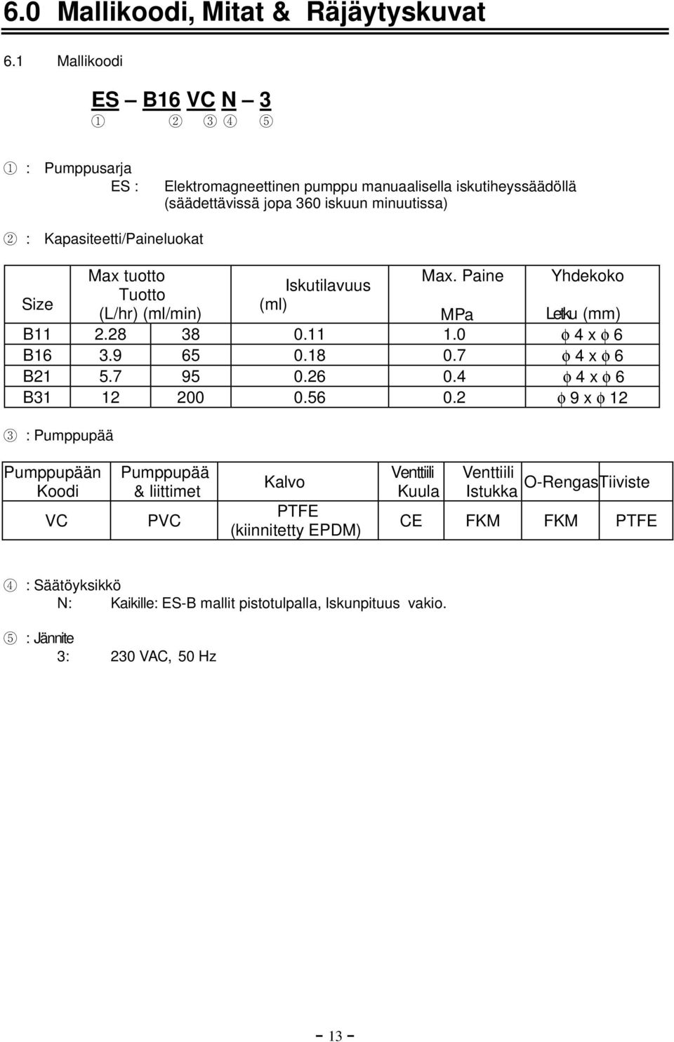 Kapasiteetti/Paineluokat Size Max tuotto Tuotto (L/hr) (ml/min) Iskutilavuus (ml) Yhdekoko MPa Letku (mm) B11 2.28 38 0.11 1.0 φ 4 x φ 6 B16 3.9 65 0.18 0.7 φ 4 x φ 6 B21 5.