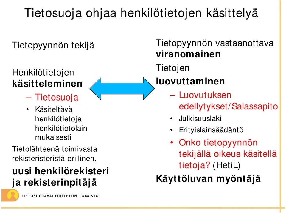 ja rekisterinpitäjä Tietopyynnön vastaanottava viranomainen Tietojen luovuttaminen Luovutuksen