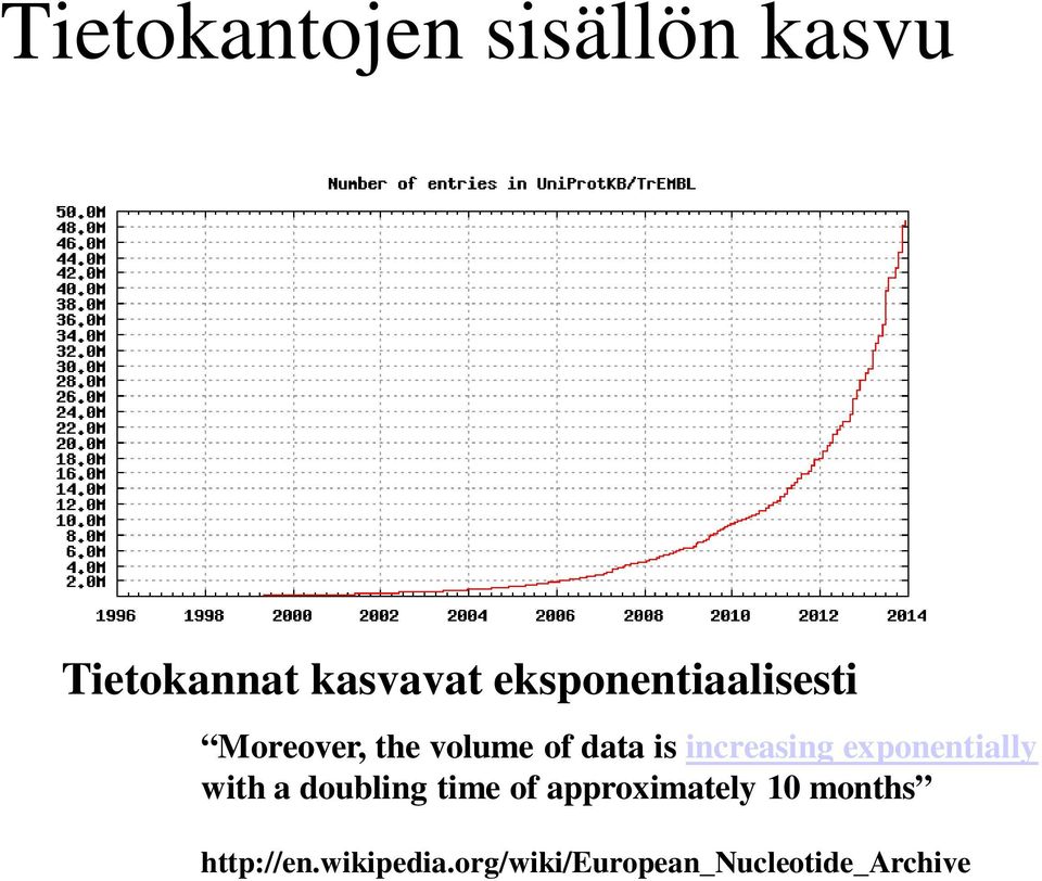 increasing exponentially with a doubling time of