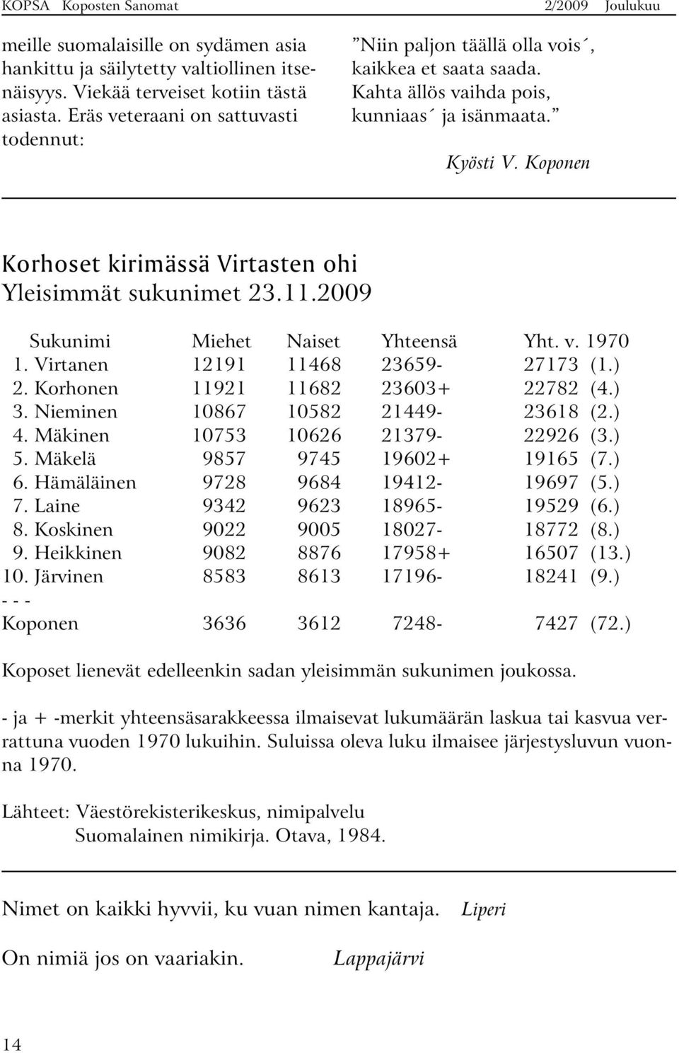 Koponen Korhoset kirimässä Virtasten ohi Yleisimmät sukunimet 23.11.2009 Sukunimi Miehet Naiset Yhteensä Yht. v. 1970 1. Virtanen 12191 11468 23659-27173 (1.) 2. Korhonen 11921 11682 23603+ 22782 (4.