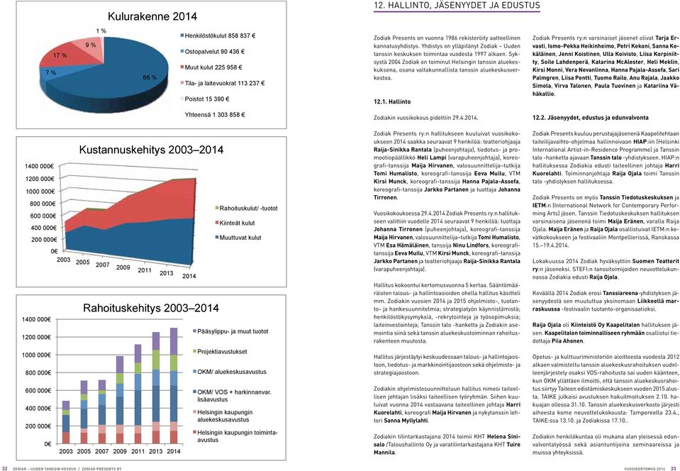 Syksystä 2004 Zodiak on toiminut Helsingin tanssin aluekeskuksena, osana valtakunnallista tanssin aluekeskusverkostoa. 12