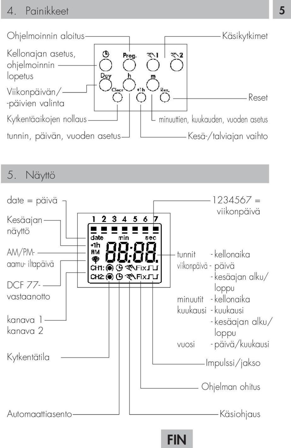 Näyttö date = päivä Kesäajan näyttö AM/PMaamu- iltapäivä DCF 77- vastaanotto kanava 1 kanava 2 Kytkentätila 1234567 = viikonpäivä tunnit -