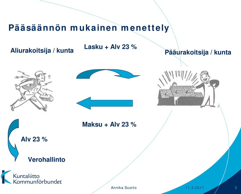 Pääurakoitsija / kunta Alv 23 % Maksu +