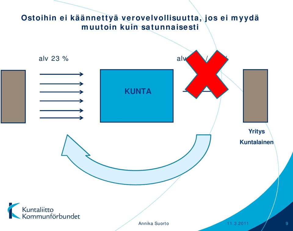 muutoin kuin satunnaisesti alv 23 % alv