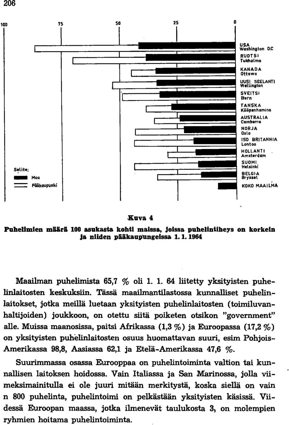 Amsterdam SUOMI Helsinki BELGIA Bryssal KOKO MAAILMA Kuva 4 PuheUmien miiri 100 asukasta kohti maissa, joissa puhelintibeys on korkein ja niiden päikaup'lldgelssa 1. 1. 1964 Maailman puhelimista 65,7 % oli 1.