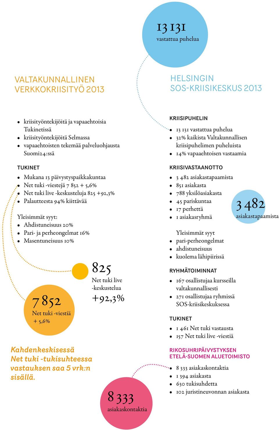 20% Pari- ja perheongelmat 16% Masentuneisuus 10% 7 852 Net tuki -viestiä + 5,6% 825 Net tuki live -keskustelua +92,3% KRIISIPUHELIN 13 131 vastattua puhelua 32% kaikista Valtakunnallisen