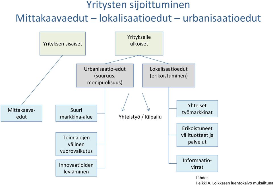 markkina alue Yhteistyö / Kilpailu Yhteiset työmarkkinat Toimialojen välinen vuorovaikutus Erikoistuneet