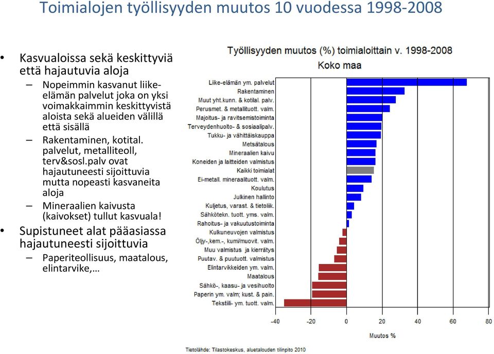 kotital. palvelut, metalliteoll, terv&sosl.