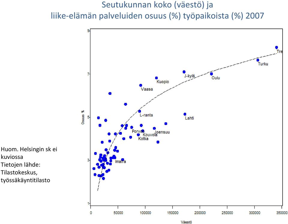 Seutukunnan koko (väestö) ja liike elämän