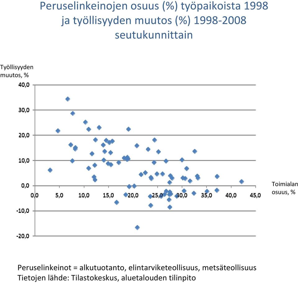 Toimialan osuus, % Peruselinkeinot = alkutuotanto,