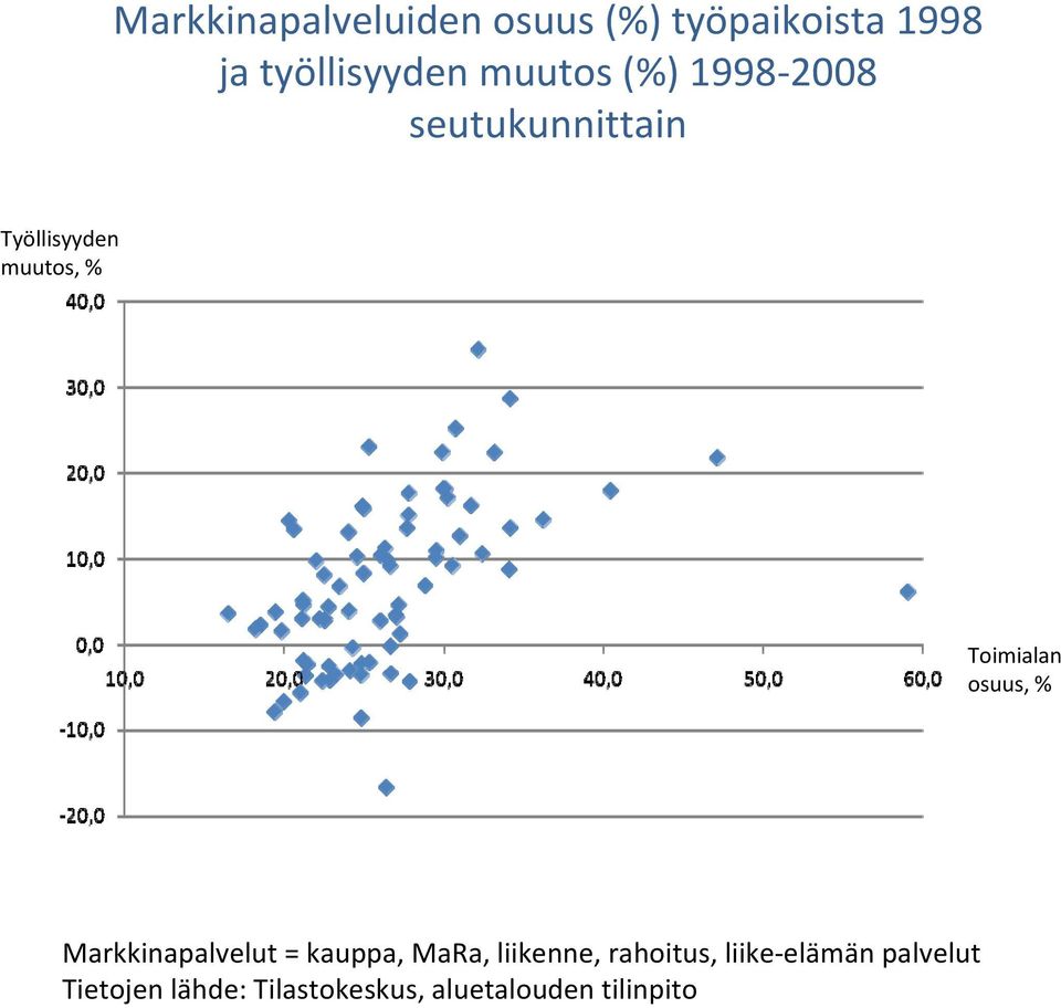 Toimialan osuus, % Markkinapalvelut = kauppa, MaRa, liikenne,