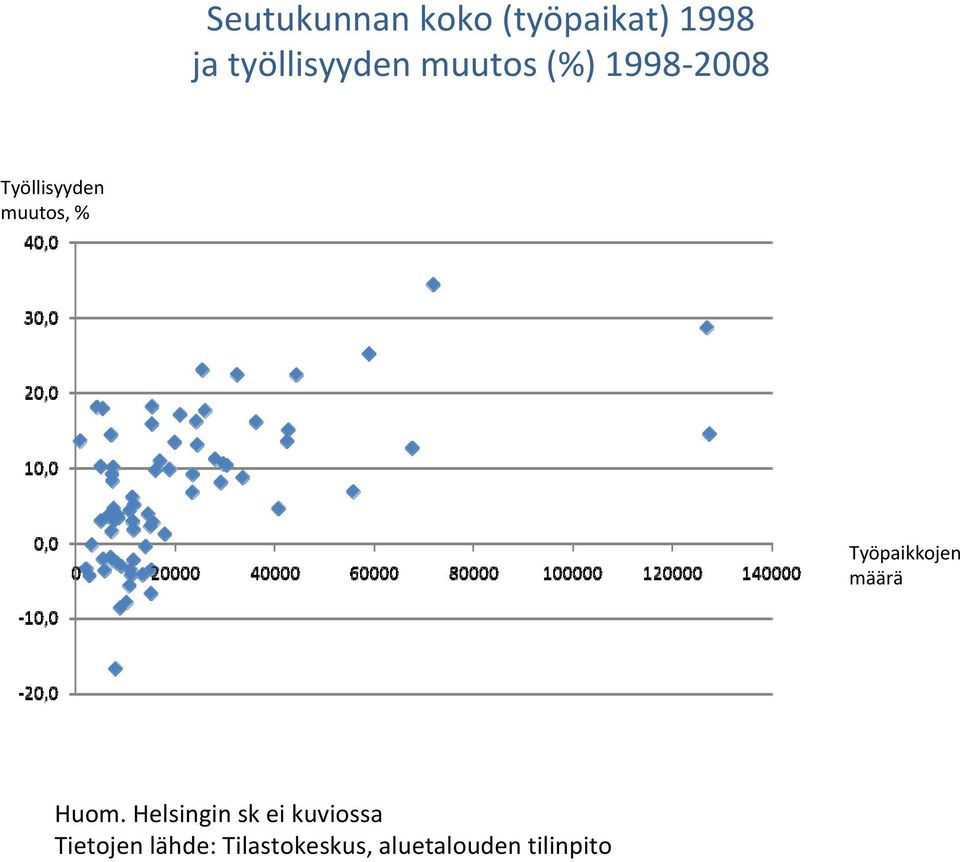 Työpaikkojen määrä Huom.