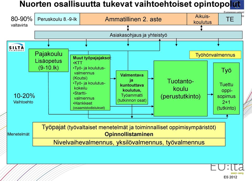 lk) Muut työpajajaksot: KTT Työ- ja koulutusvalmennus (Koutsi) Työ- ja koulutuskokeilu Starttivalmennus Hankkeet (osaamistodistukset) Valmentava ja kuntouttava