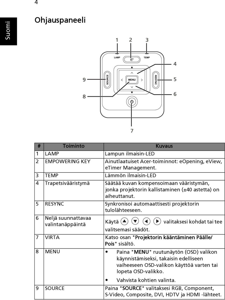 5 RESYNC Synkronisoi automaattisesti projektorin tulolähteeseen. 6 Neljä suunnattavaa valintanäppäintä Käytä valitaksesi kohdat tai tee valitsemasi säädöt.