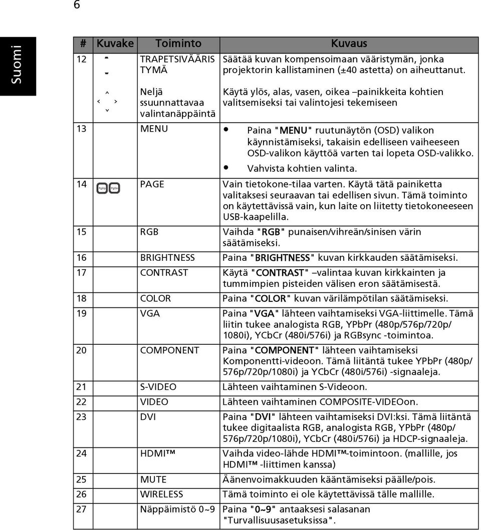 OSD-valikon käyttöä varten tai lopeta OSD-valikko. Vahvista kohtien valinta. 14 PAGE Vain tietokone-tilaa varten. Käytä tätä painiketta valitaksesi seuraavan tai edellisen sivun.